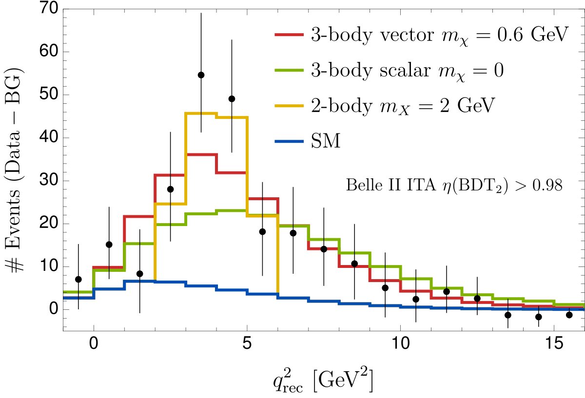Event counts measured by Belle II as a function of the reconstructed missing mass squared, with the Standard Model prediction and three new-physics benchmark curves
