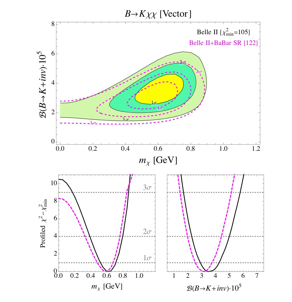 Two-dimensional likelihood contours in branching fraction versus new-particle mass for the vector-current scenario, with one-dimensional profile likelihoods below