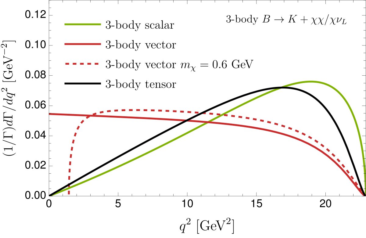 Normalised distributions of the momentum transfer squared for scalar, vector and tensor currents, for massless and massive invisible particles