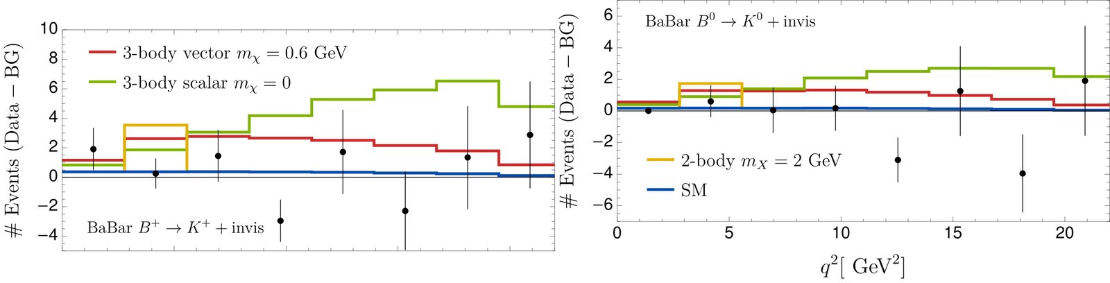 BaBar background-subtracted event counts for B+ to K+ and B0 to K0 with invisible final states, as a function of momentum transfer squared, with benchmark scenario curves