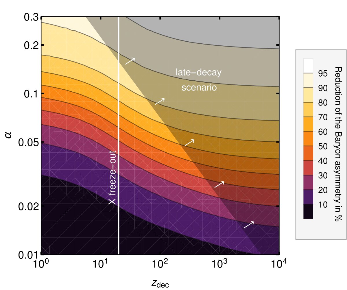 Heat map of the percentage reduction of the baryon asymmetry from bound states in the decay scenario, as a function of interaction strength and decay time