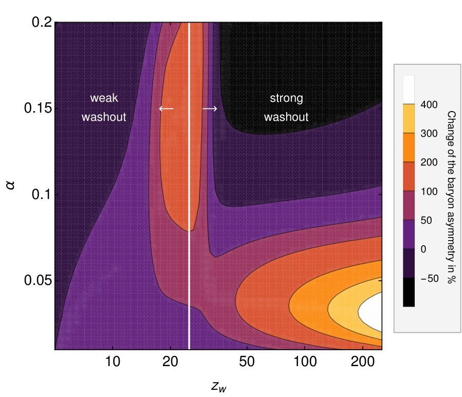 Heat map of the percentage change of the baryon asymmetry in the scattering scenario, as a function of washout time and interaction strength