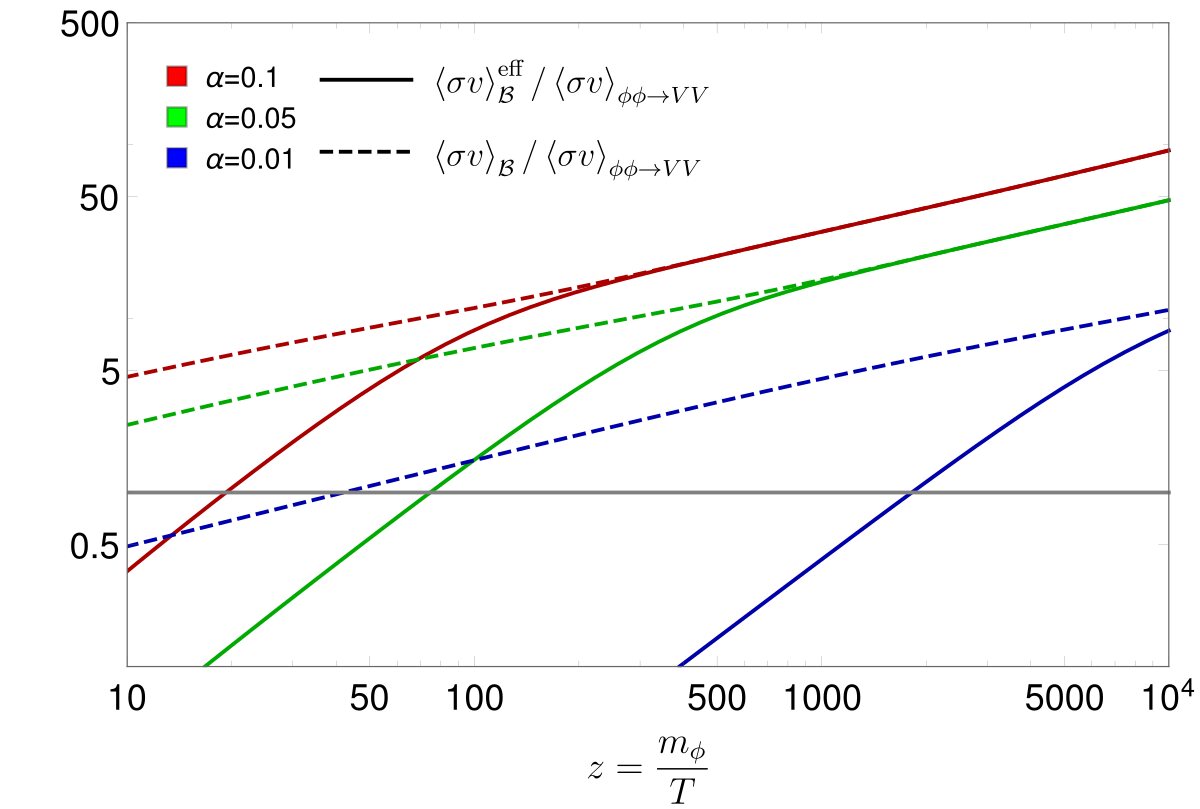 Line plot of the ratio between bound-state-driven and ordinary annihilation over time for three interaction strengths