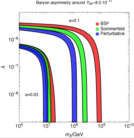 Plot of decay coupling and parent mass combinations that reproduce the observed baryon asymmetry, with and without bound states