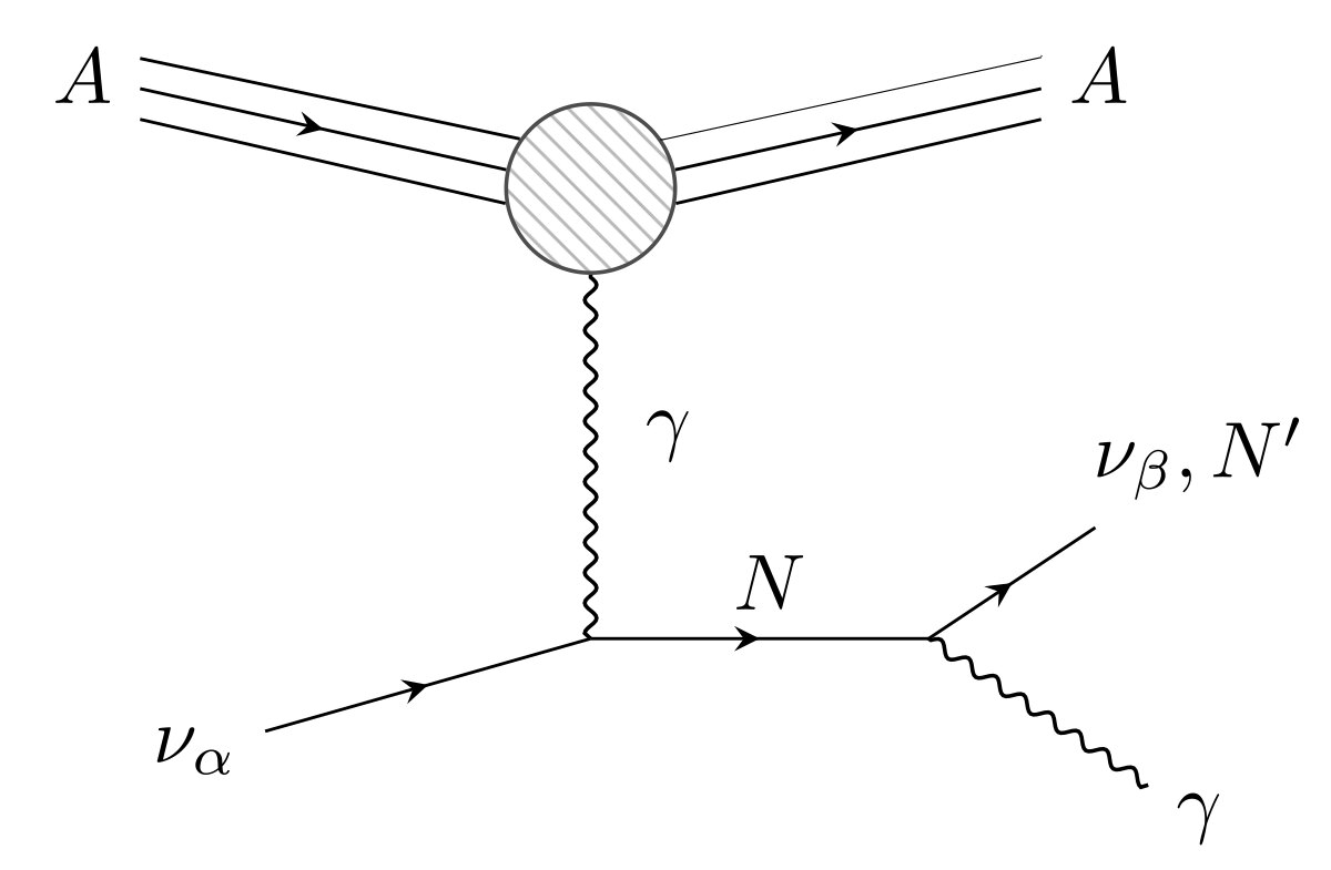 Feynman diagram: an incoming active neutrino scatters off a nucleus, becomes a sterile neutrino via a transition magnetic moment, and then decays into a photon and a lighter neutrino