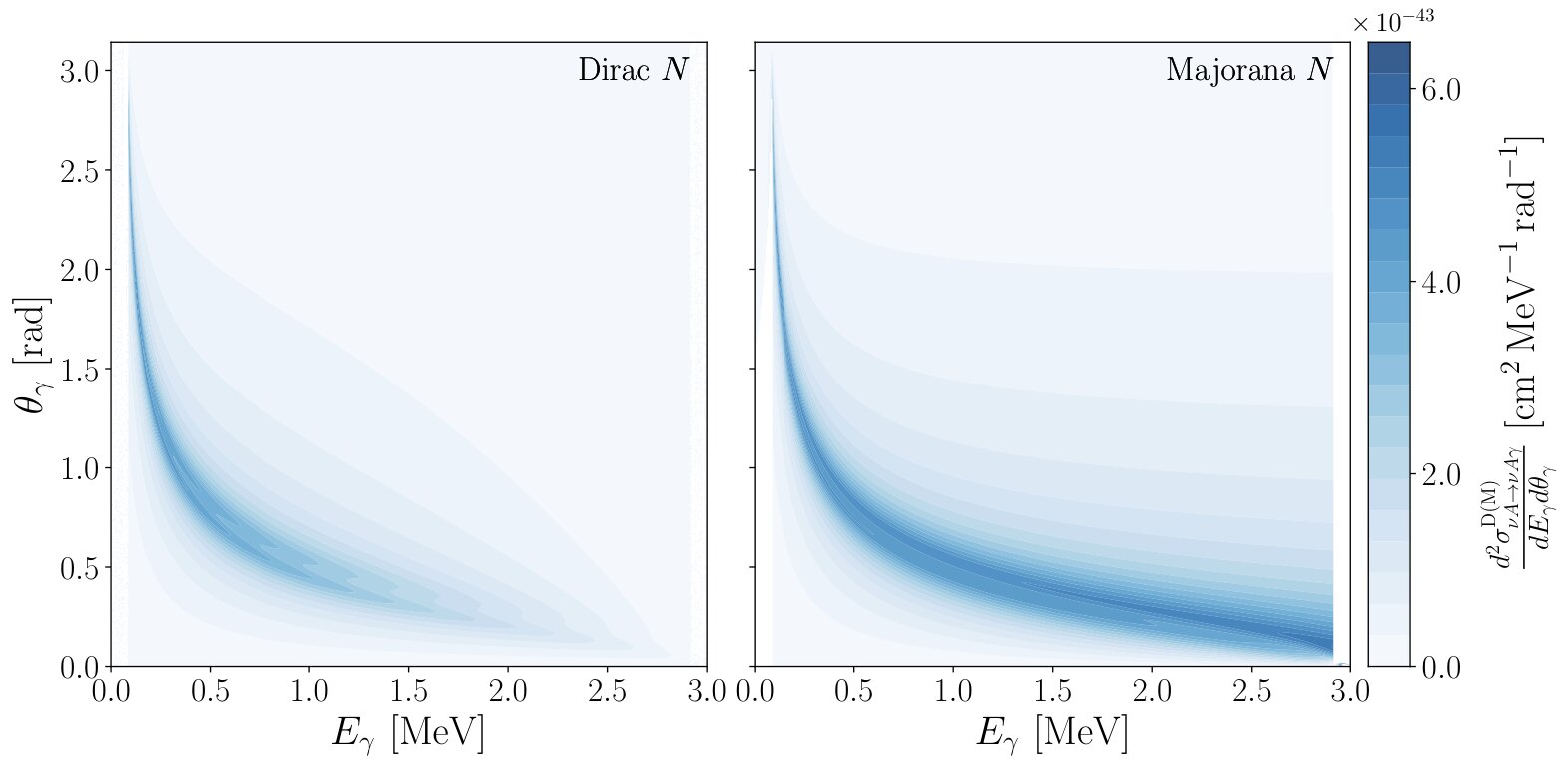 Two maps of the double differential cross section versus photon energy and photon angle, for a Dirac sterile neutrino on the left and a Majorana one on the right