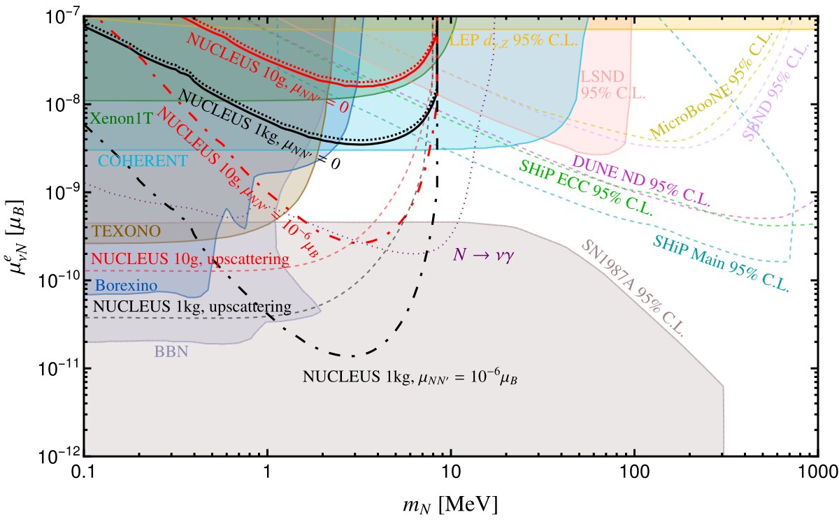 Constraints and projected sensitivities on the electron-flavour transition magnetic moment as a function of sterile neutrino mass, from many experiments including the new NUCLEUS coincidence projections