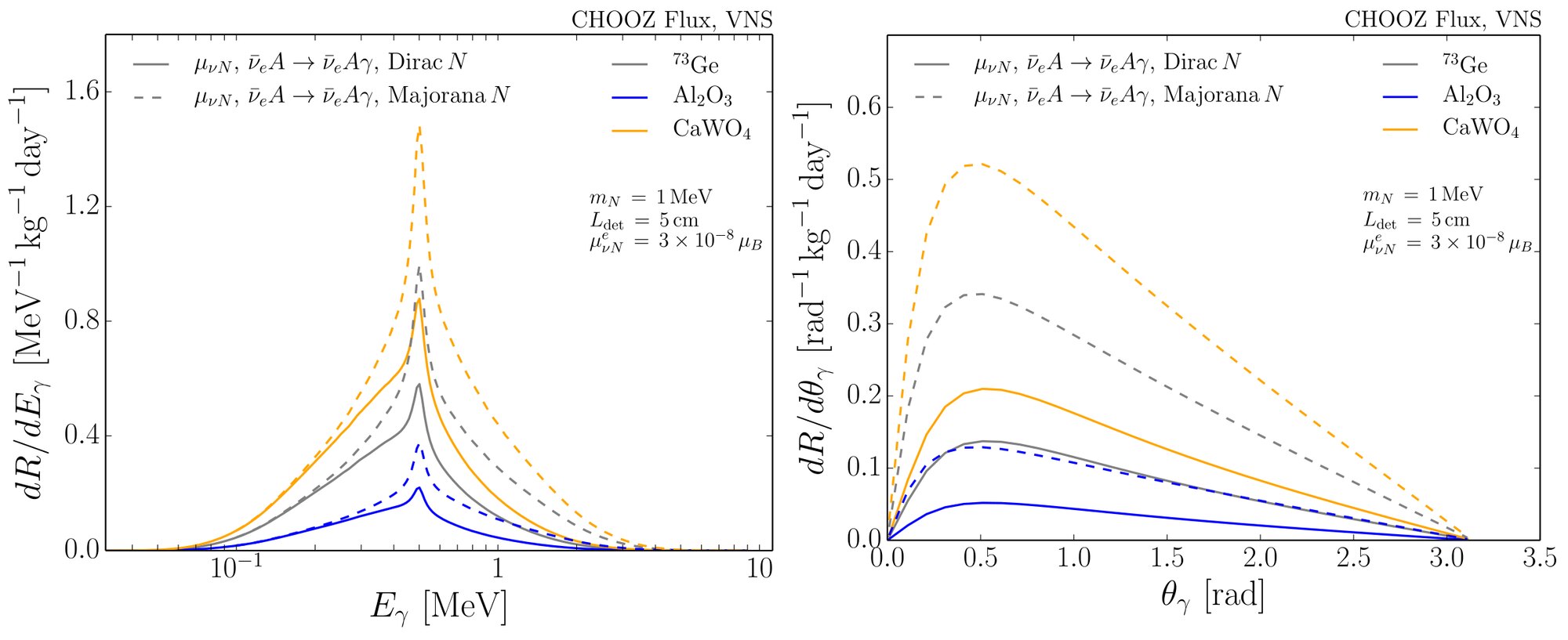 Expected rates of recoil-plus-photon coincidence events at the Chooz site versus photon energy and photon angle, for three detector materials and for Dirac versus Majorana sterile neutrinos