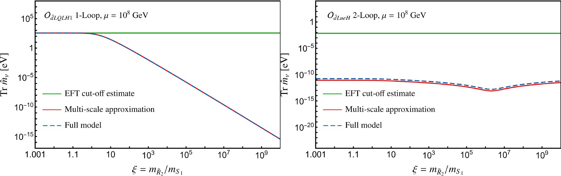 Two plots of the sum of neutrino masses versus the mass hierarchy, comparing the cut-off estimate, the multi-scale approximation and the exact full-model result