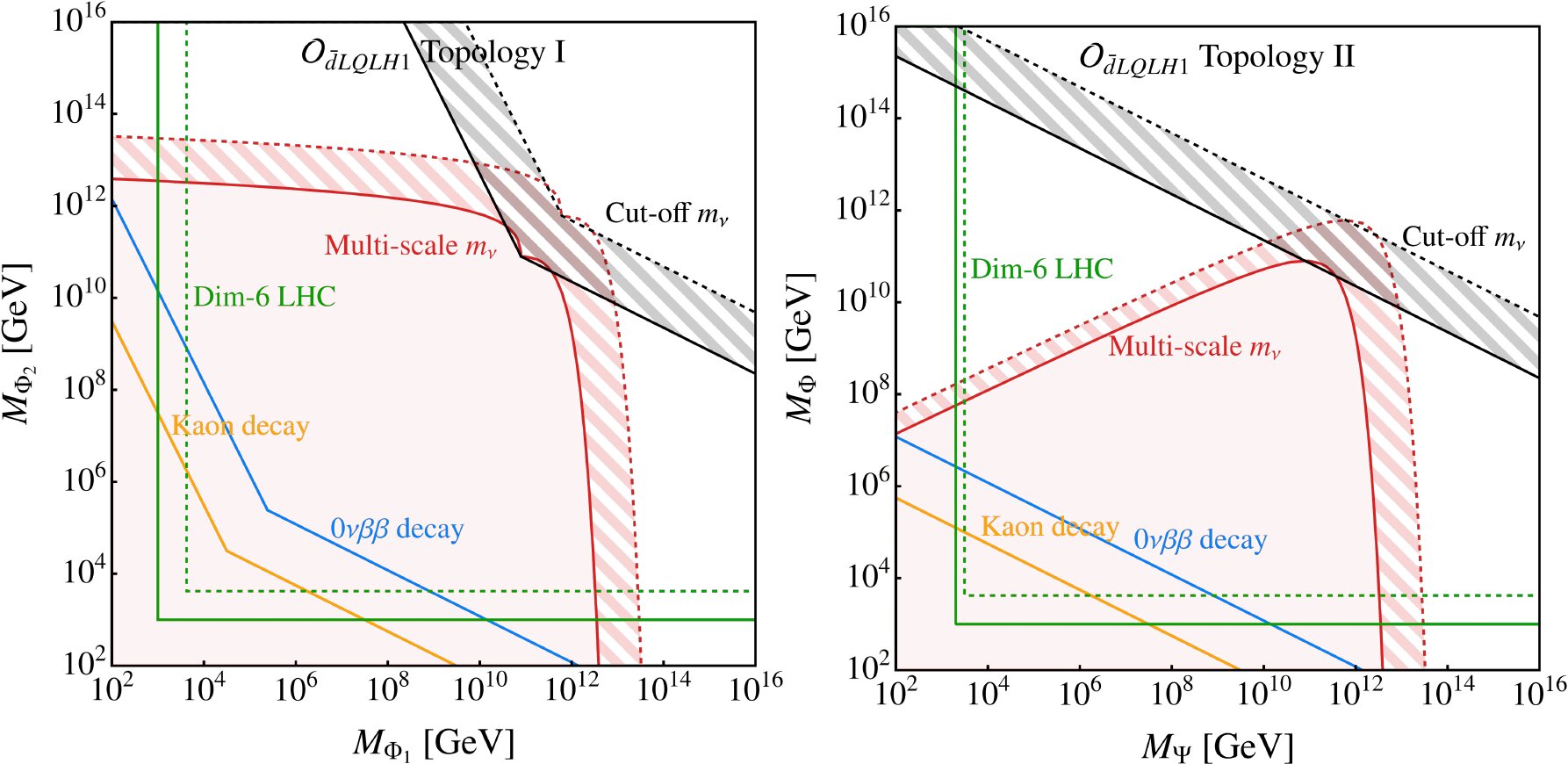 Parameter space for the operator O_dLQLH1 in topology I and topology II, showing neutrino mass, neutrinoless double beta decay, kaon decay and LHC constraints as functions of the two new particle masses