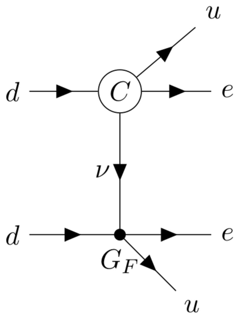 Feynman diagram of a long-range contribution to neutrinoless double beta decay, with two down quarks turning into up quarks and electrons and a neutrino exchanged between the two vertices