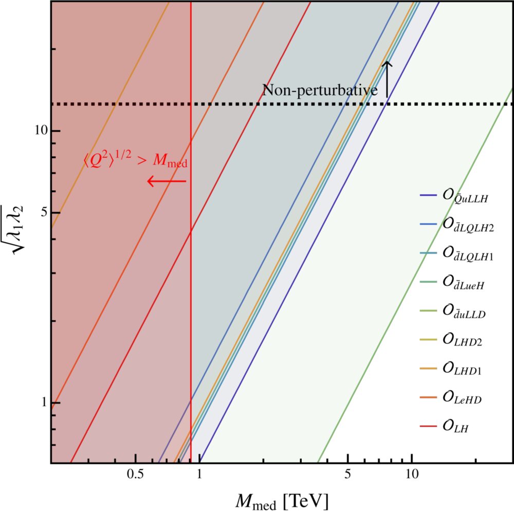 Excluded regions for each dimension-7 operator in the plane of mediator mass versus coupling, with a red-shaded region where the effective theory is invalid and a dashed non-perturbativity line