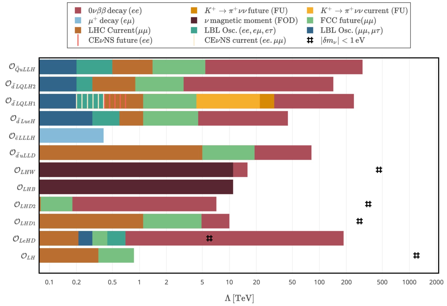 Horizontal bar chart showing current and future constraints on the new-physics scale of all twelve dimension-7 operators from neutrinoless double beta decay, the LHC and FCC, meson decays, neutrino oscillations, coherent neutrino scattering, muon decay and the neutrino magnetic moment