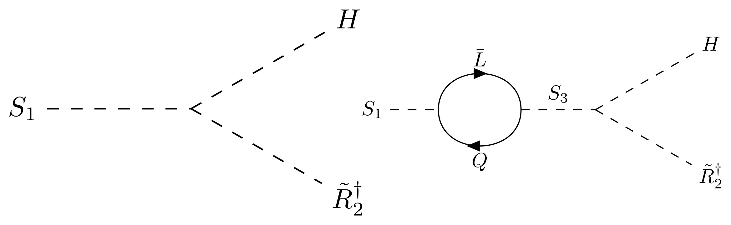 Two Feynman diagrams: left, S1 decays to H and R2-tilde dagger; right, a one-loop diagram where S1 turns into S3 with a lepton and a quark in the loop