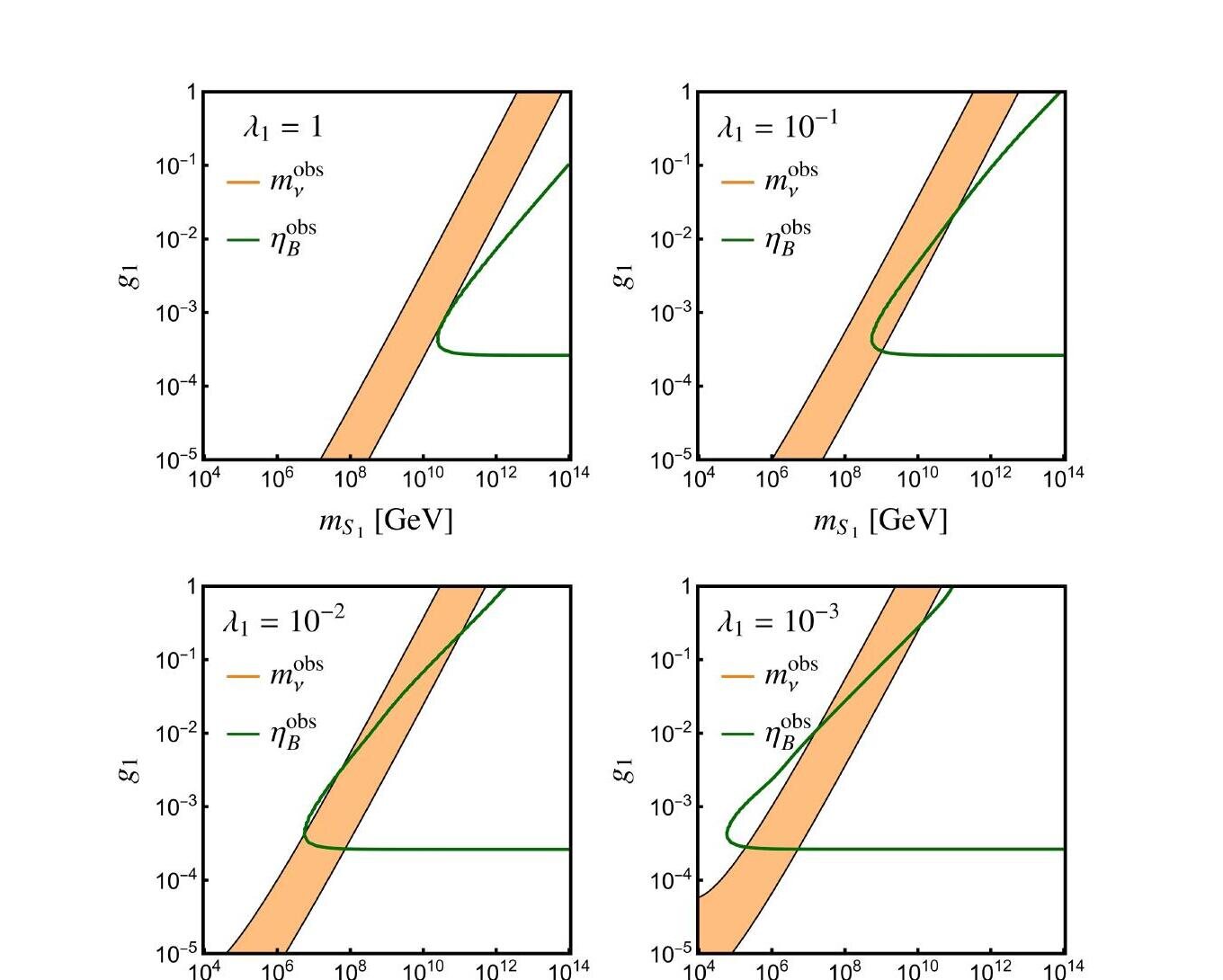 Four panels showing the green baryon-asymmetry contour overlaid on the orange neutrino-mass band in the g1 versus S1-mass plane, for lambda1 equal to 1, 0.1, 0.01 and 0.001