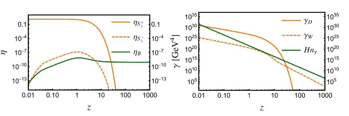 Left panel: particle abundances and baryon asymmetry versus inverse temperature z; right panel: decay and washout rates compared with the Hubble expansion rate