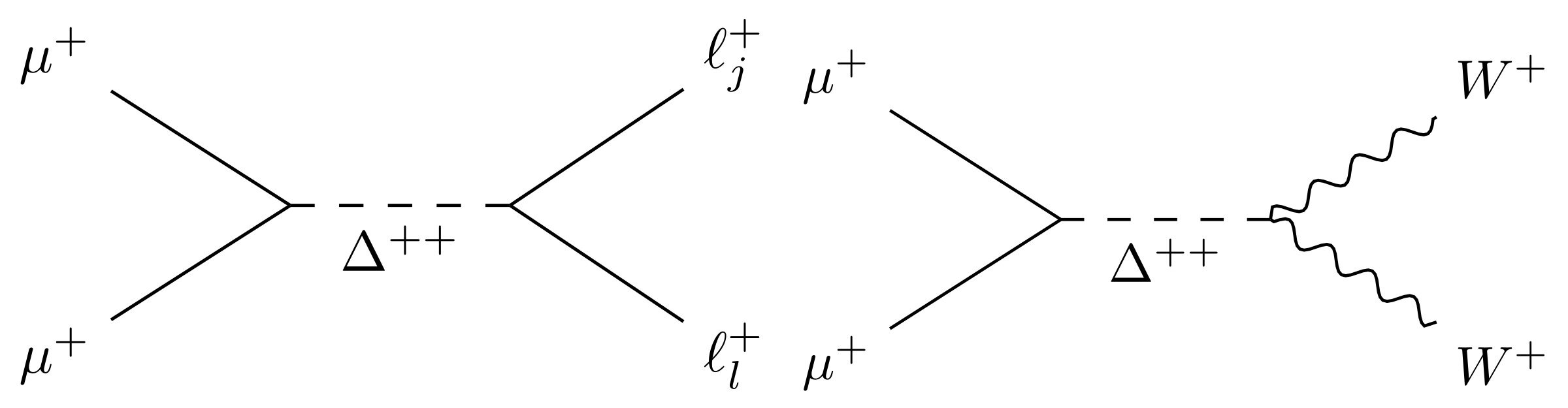 Two Feynman diagrams: left, two muons fuse into a doubly charged Higgs that decays to two charged leptons; right, the same particle decays to two W bosons