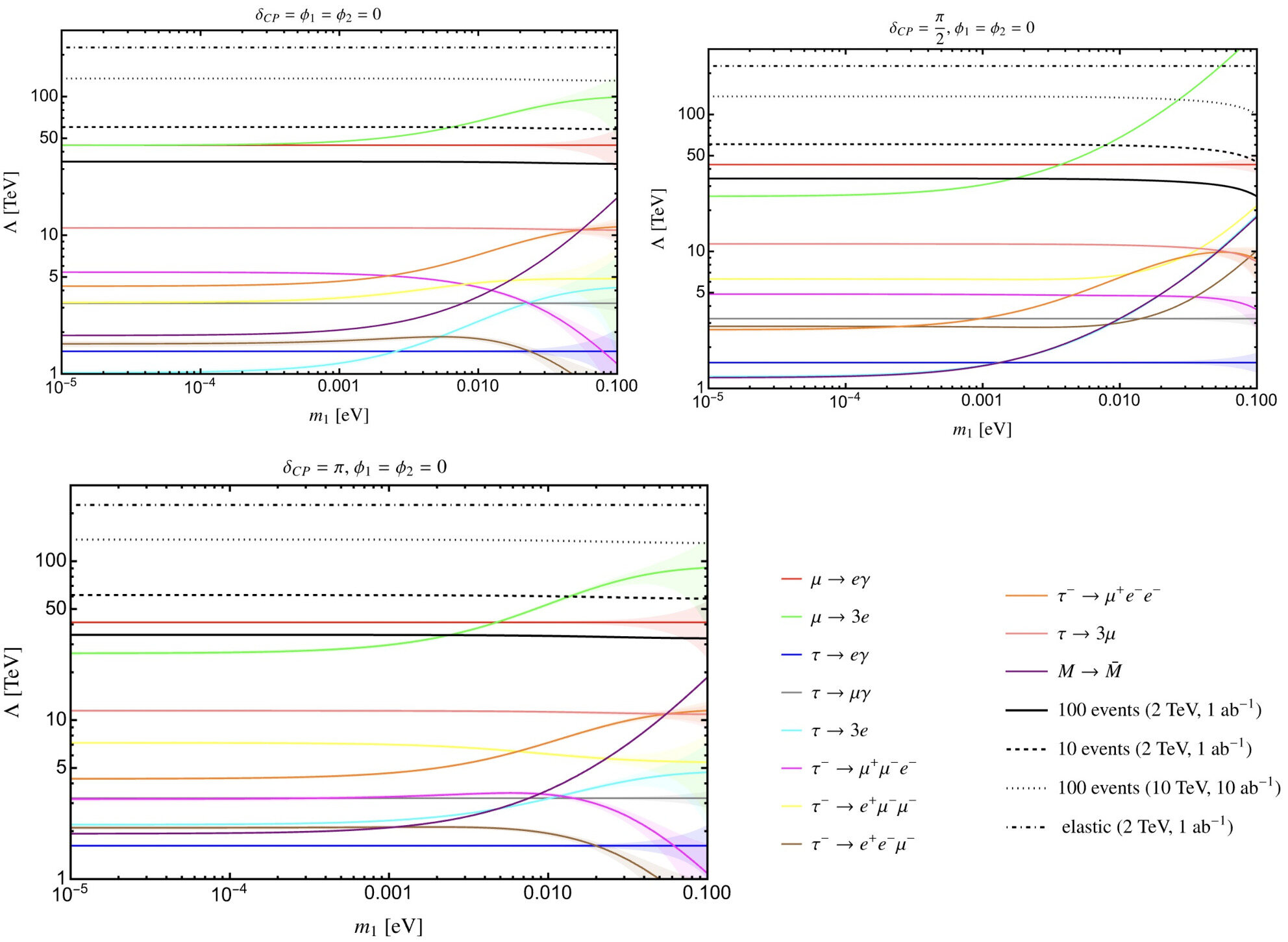 Three panels showing the new-physics scale Lambda as a function of the lightest neutrino mass, compared with constraints from rare decays and with collider event targets, for three values of the CP phase, plus a legend