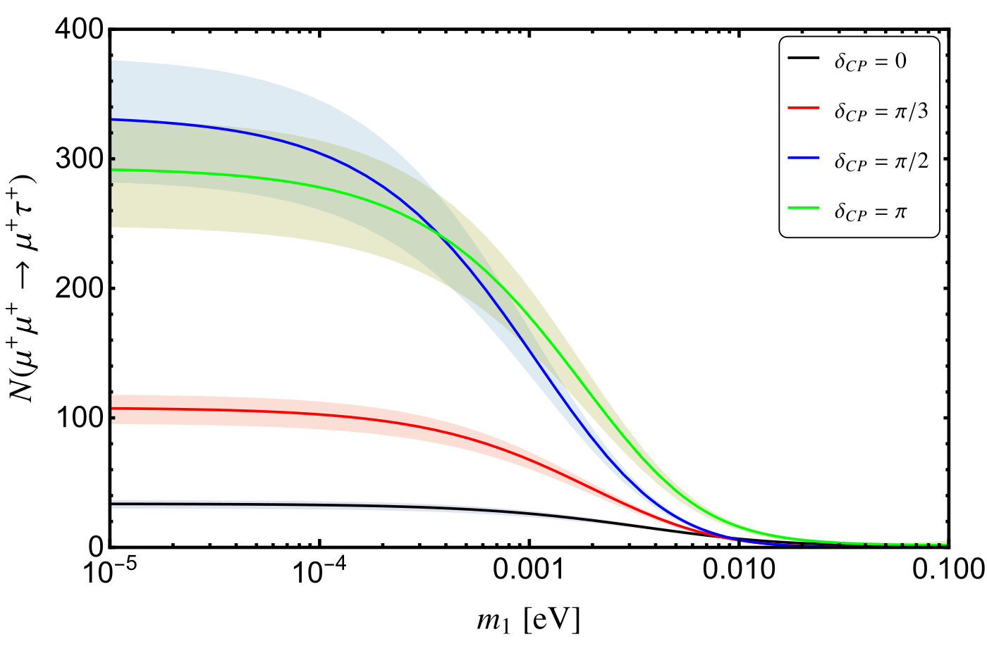 Number of mu+ mu+ to mu+ tau+ events versus the lightest neutrino mass for four values of the CP phase, ranging from about 30 to about 330 events