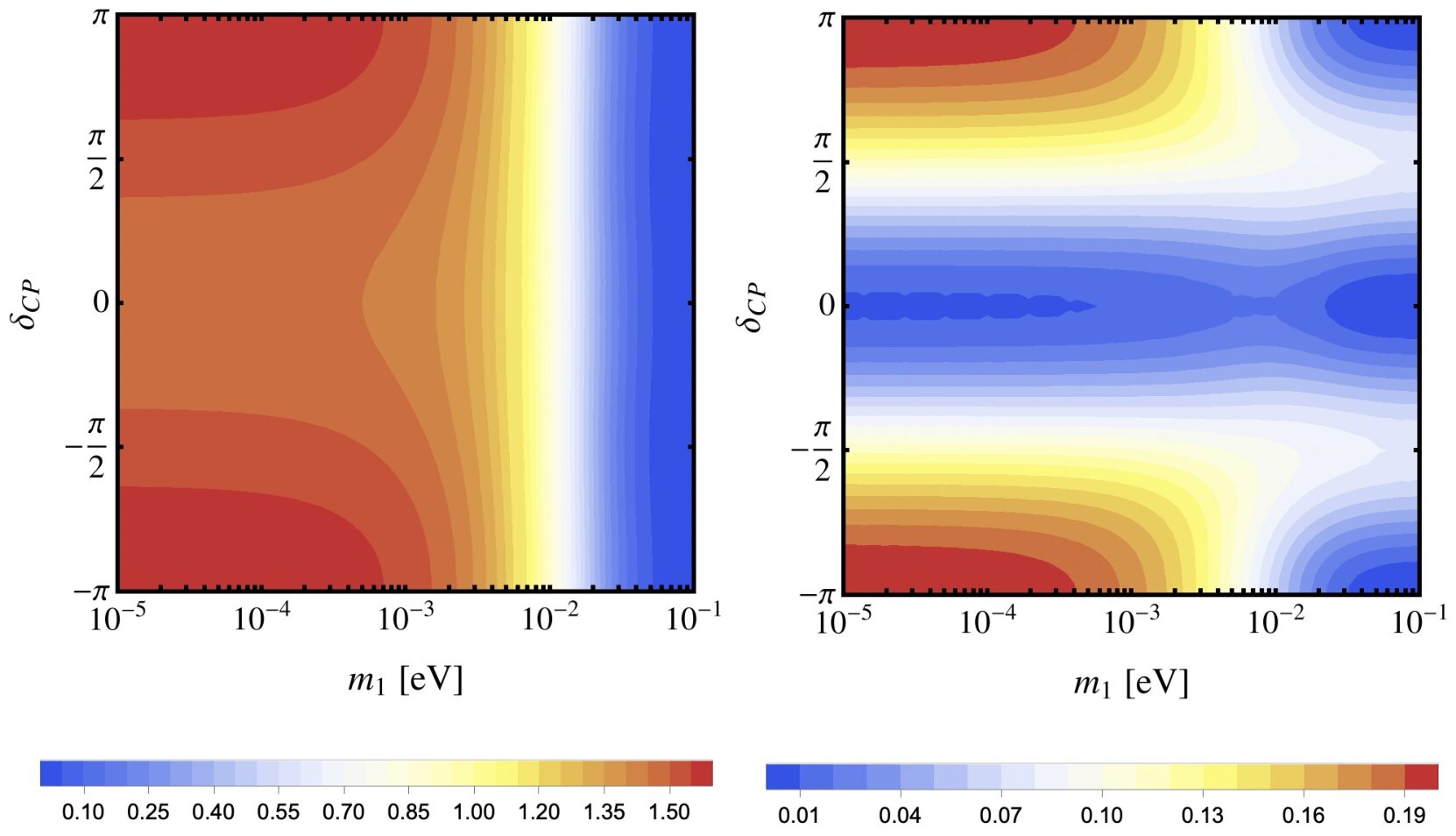 Two heat maps showing the ratios of cross sections mu+ tau+ over tau+ tau+ (left) and e+ tau+ over tau+ tau+ (right) as functions of the lightest neutrino mass and the CP phase