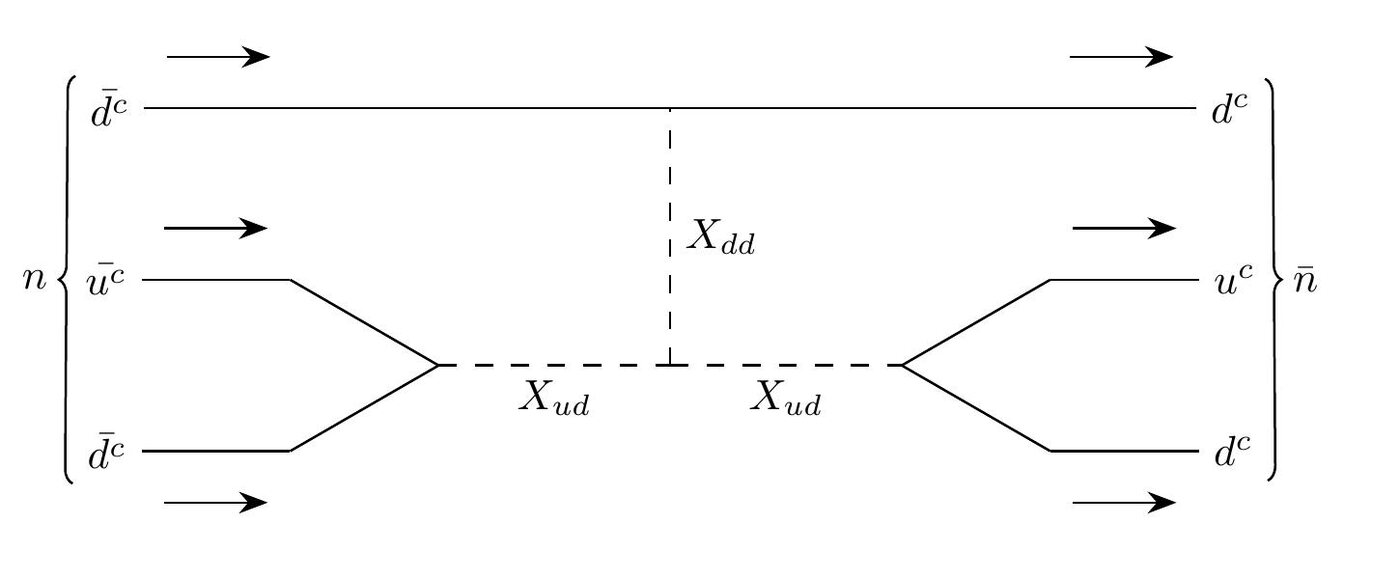 Diagram of a neutron turning into an antineutron through two scalar diquark particles