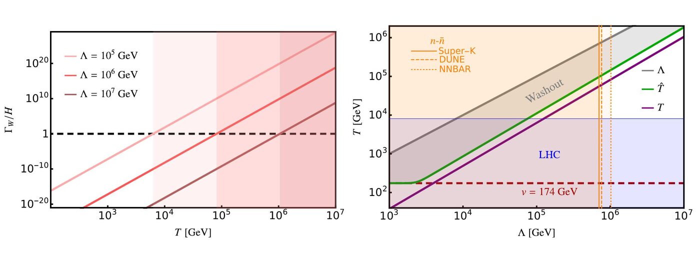 Two panels: washout rate versus temperature for several new-physics scales, and the out-of-equilibrium temperature versus new-physics scale
