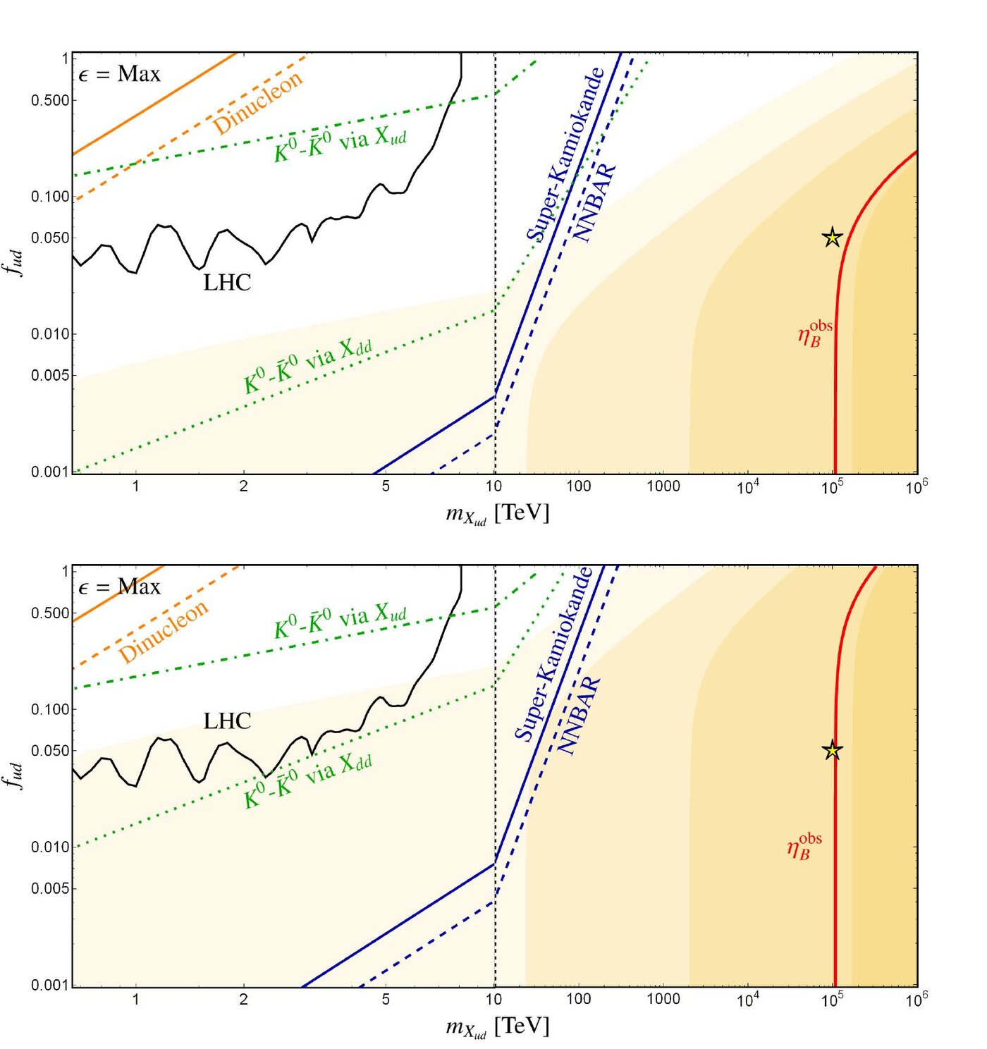 Two panels showing the final baryon asymmetry in the Xud mass versus coupling plane for the low-scale scenario, with constraints from dinucleon decay, meson oscillations, the LHC and neutron-antineutron oscillations
