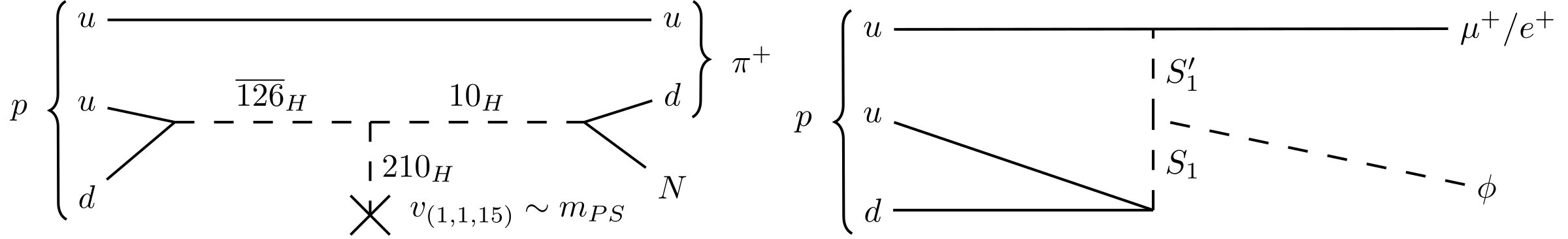 Two Feynman diagrams: left, proton decay to a pion and a sterile neutrino via heavy Higgs mediators in SO(10); right, proton decay to a positron or muon plus a dark scalar via two leptoquarks
