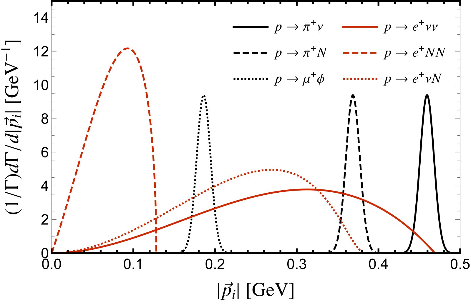Normalized momentum distributions of visible particles: solid curves for conventional decays, dashed and dotted curves for noncanonical decays, showing the noncanonical peaks at lower momenta