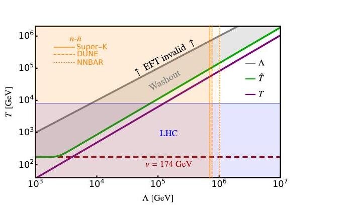 Out-of-equilibrium temperature for the washout processes as a function of the new-physics EFT scale, with regions showing the reach of the LHC and of Super-Kamiokande, DUNE and NNBAR