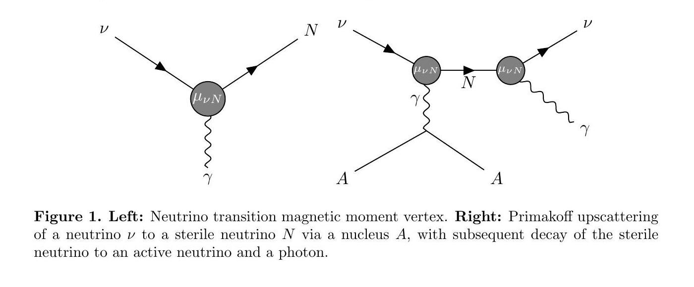 Two Feynman diagrams: a neutrino, sterile neutrino and photon meeting at a transition magnetic moment vertex; and a neutrino scattering off a nucleus into a sterile neutrino, which decays into a neutrino and a photon