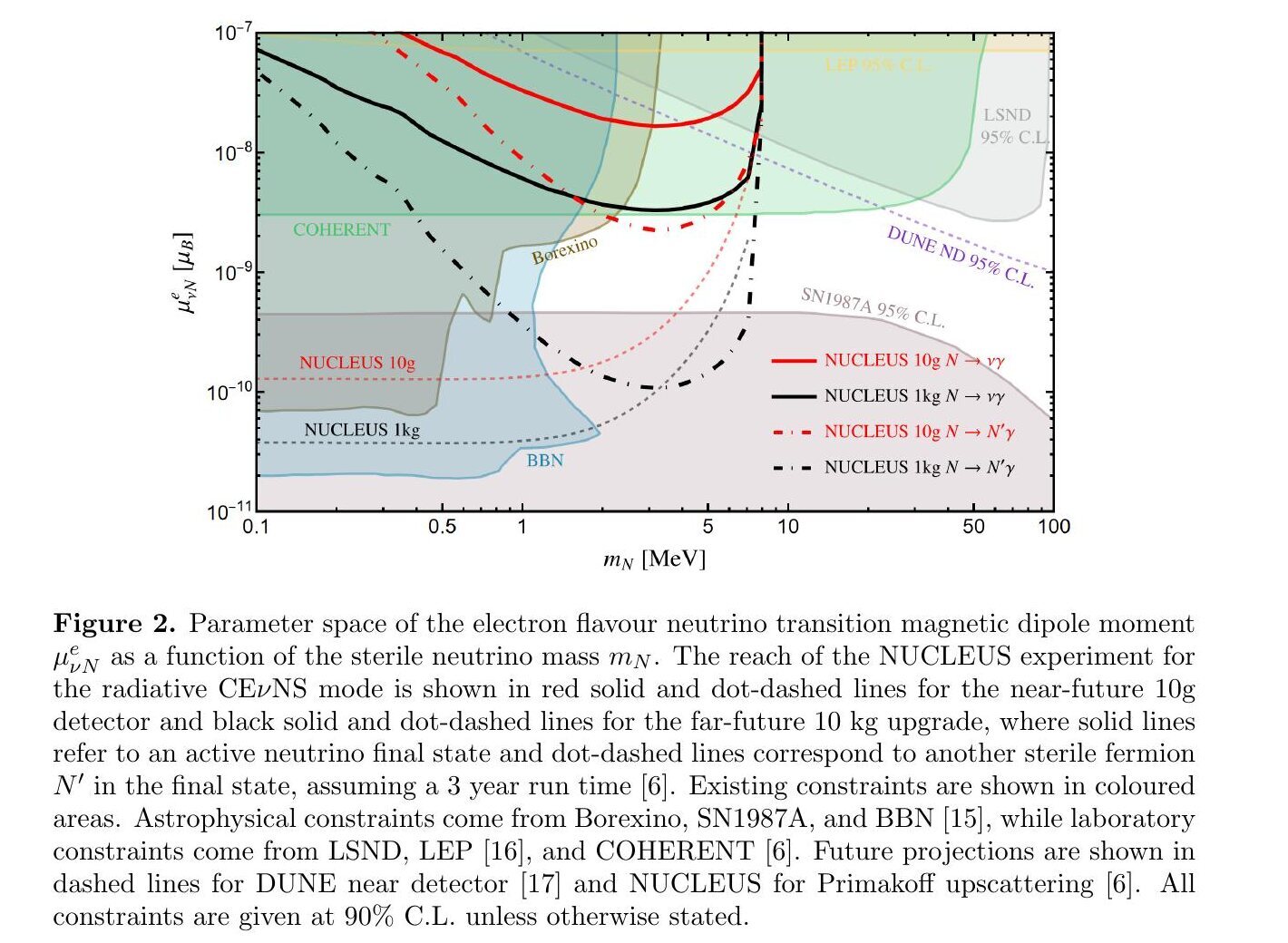 Parameter space plot of the electron-flavour transition magnetic moment versus sterile neutrino mass, with NUCLEUS 10 g and 1 kg reach curves and existing constraints from COHERENT, Borexino, SN1987A, BBN, LSND, LEP and others