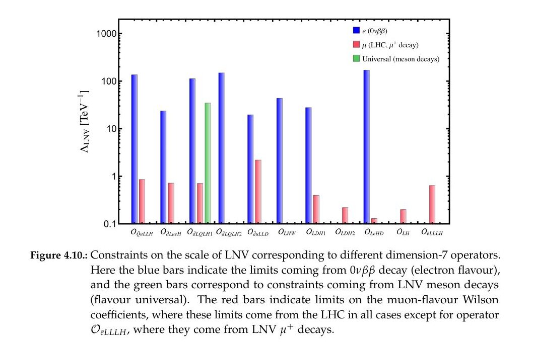 Bar chart of limits on the lepton-number-violating scale for twelve dimension-7 operators, from neutrinoless double beta decay, LHC searches and meson decays