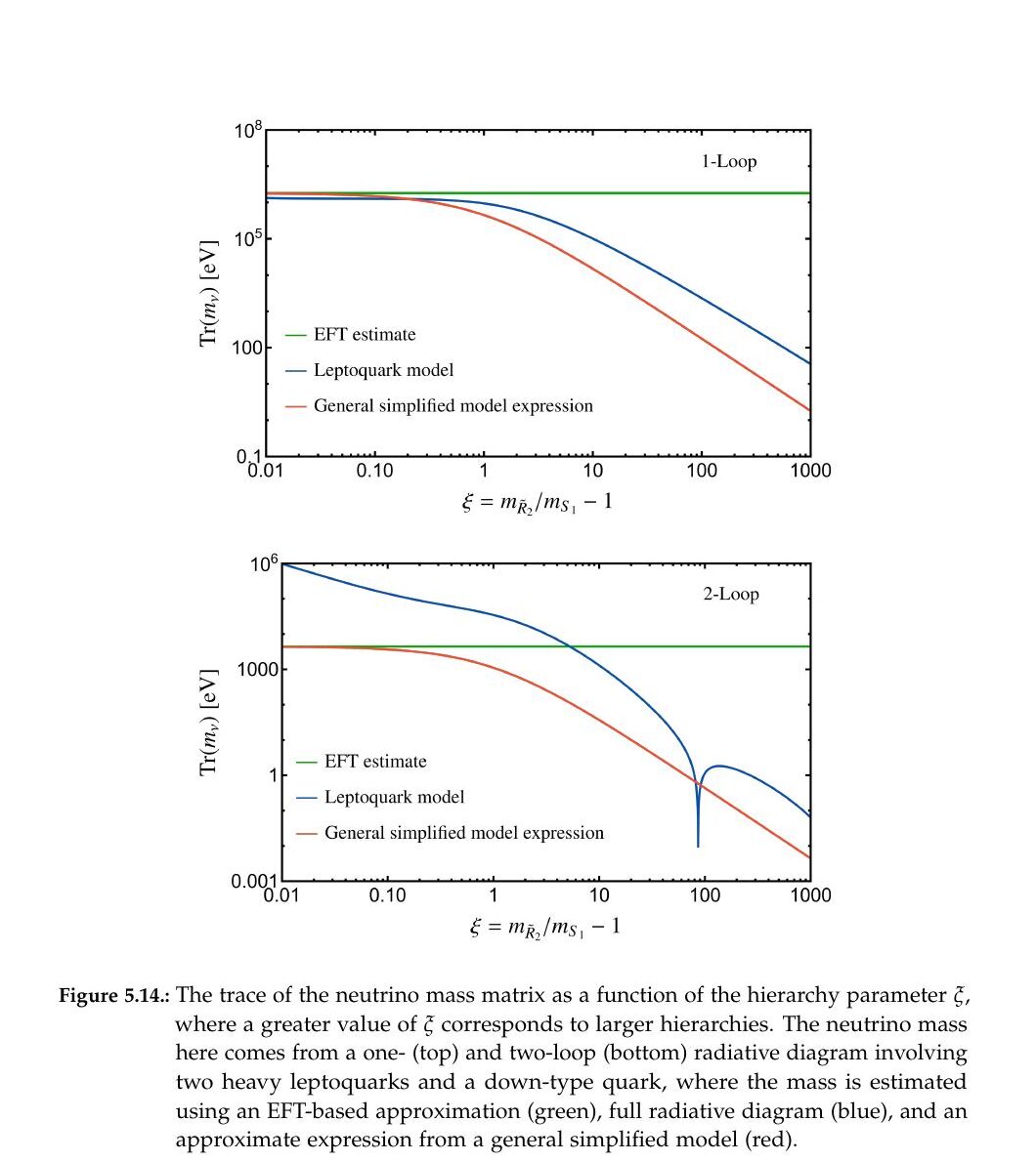 Two panels showing the trace of the neutrino mass matrix versus the hierarchy parameter, comparing an EFT estimate with a full leptoquark model at one and two loops