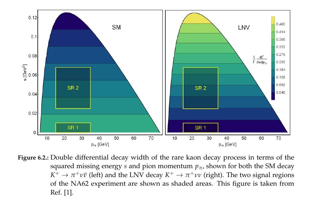 Two filled contour plots of the double-differential kaon decay width in the plane of missing energy squared and pion momentum, for the Standard Model decay and the lepton-number-violating decay