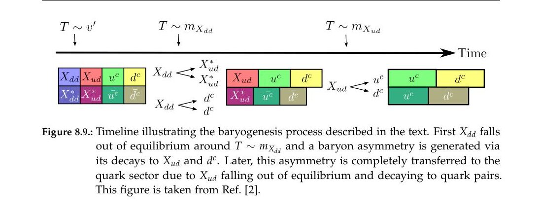 Timeline of the baryogenesis process: heavy diquarks decay out of equilibrium and the asymmetry is later transferred to quarks