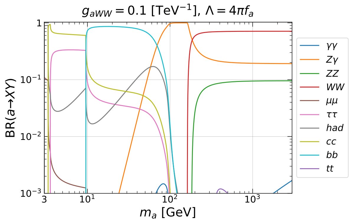 Branching ratios of the photophobic ALP into photon pairs, Z-photon, ZZ, WW, fermion pairs and hadrons, as a function of ALP mass