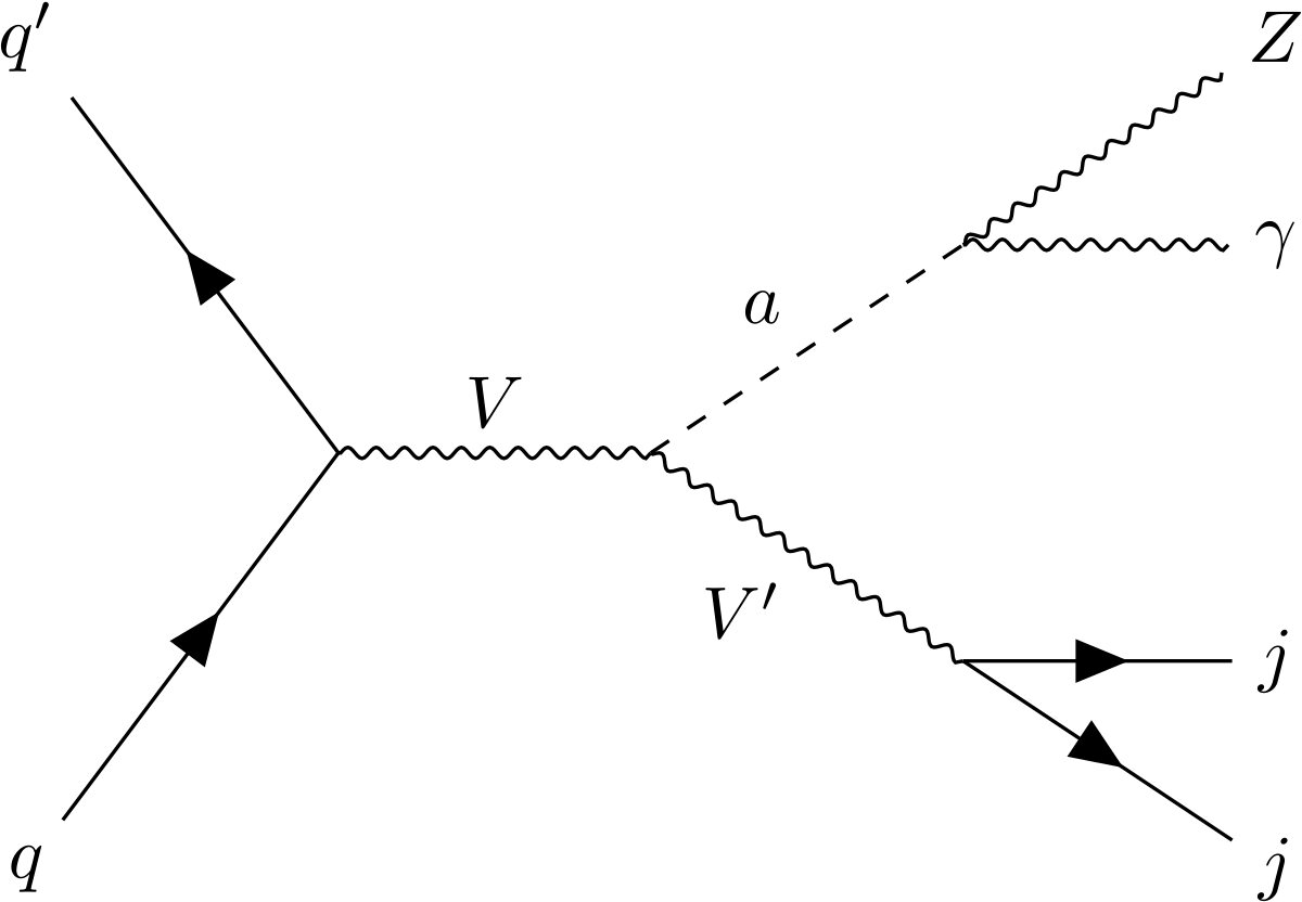 Two Feynman diagrams showing proton-proton collisions producing a Z boson and a photon with two jets