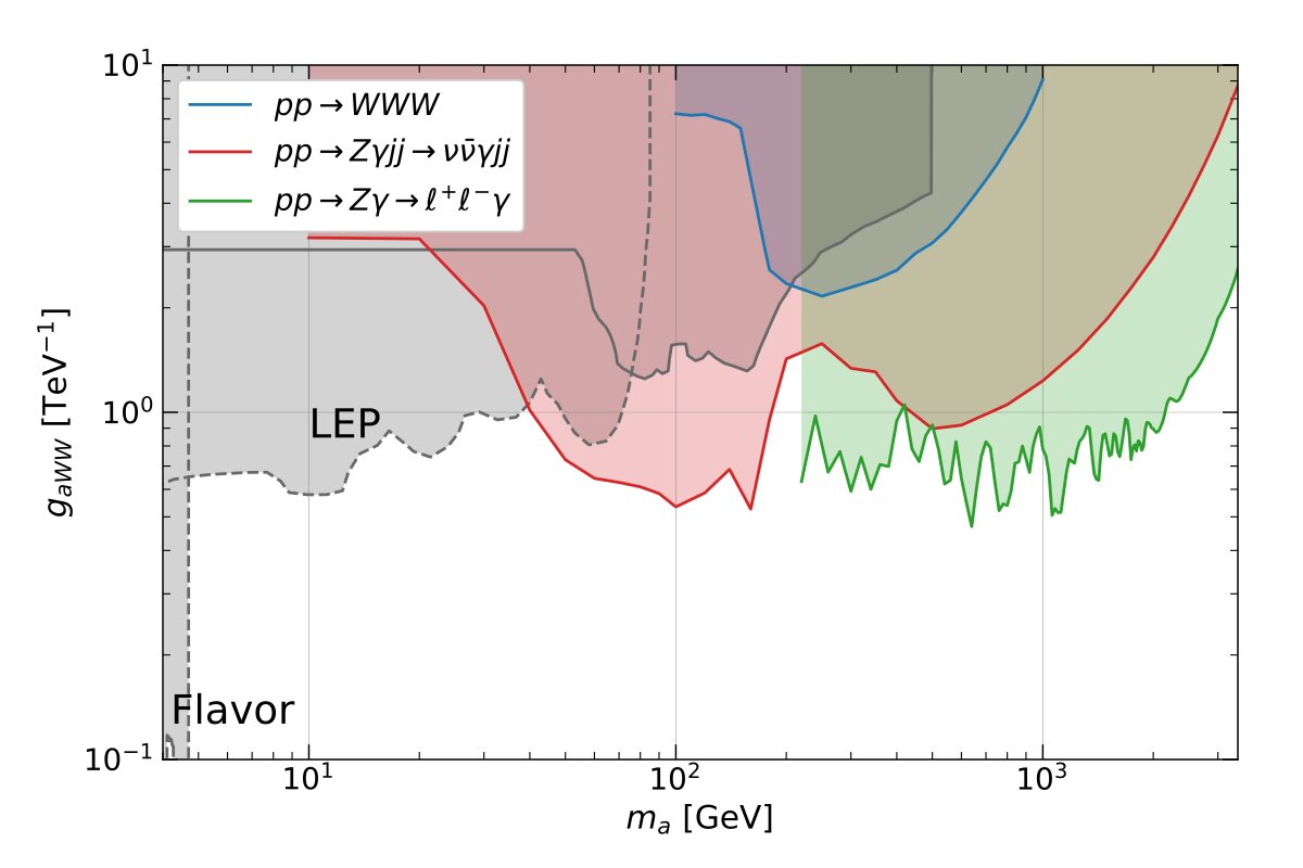 Upper limit on the ALP-W coupling as a function of ALP mass from three LHC searches, compared with LEP and flavor constraints