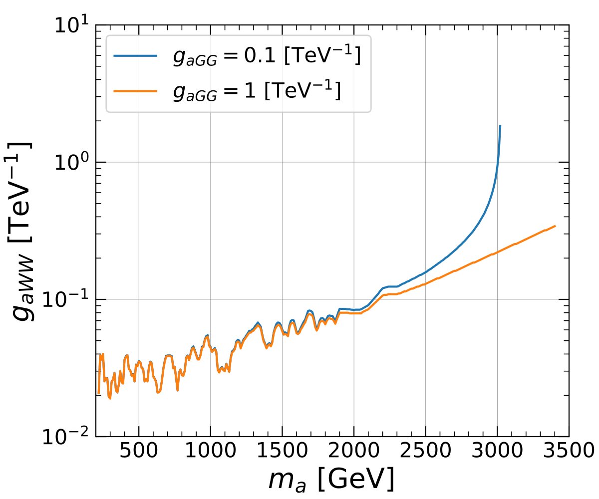 Upper limit on the ALP-W coupling with gluon couplings of 0.1 and 1 per TeV, as a function of ALP mass