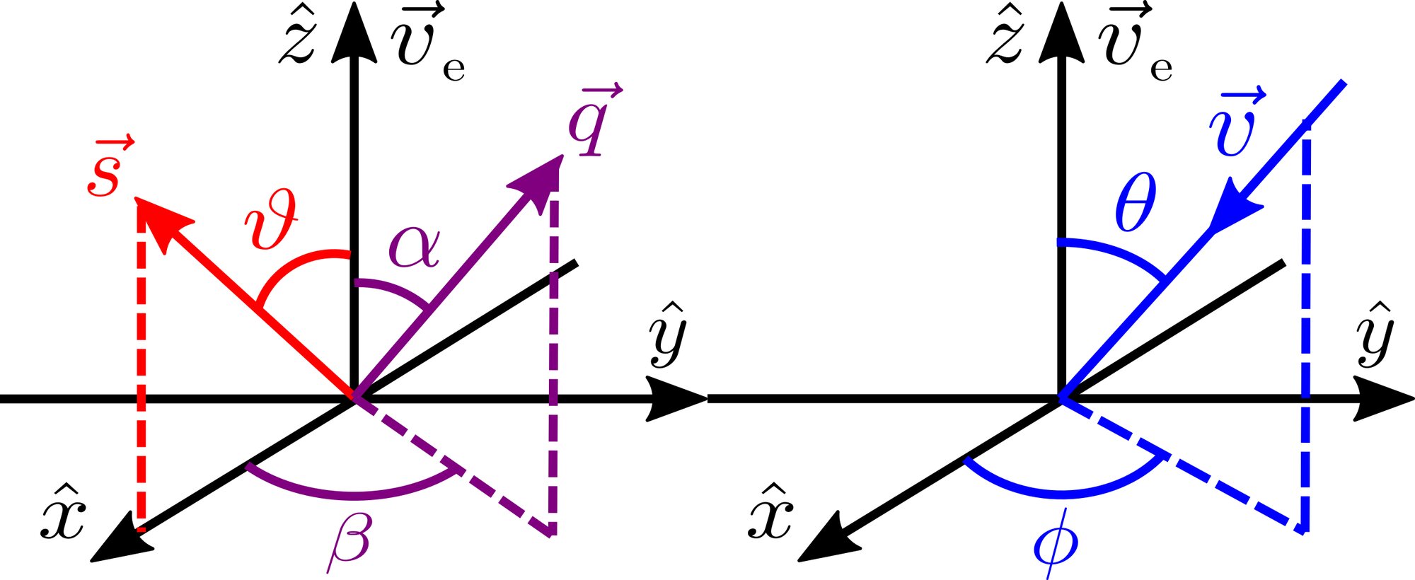 Two coordinate-system diagrams: one showing the nuclear polarisation, recoil direction and angles alpha and beta; one showing the incoming dark matter velocity and angles theta and phi
