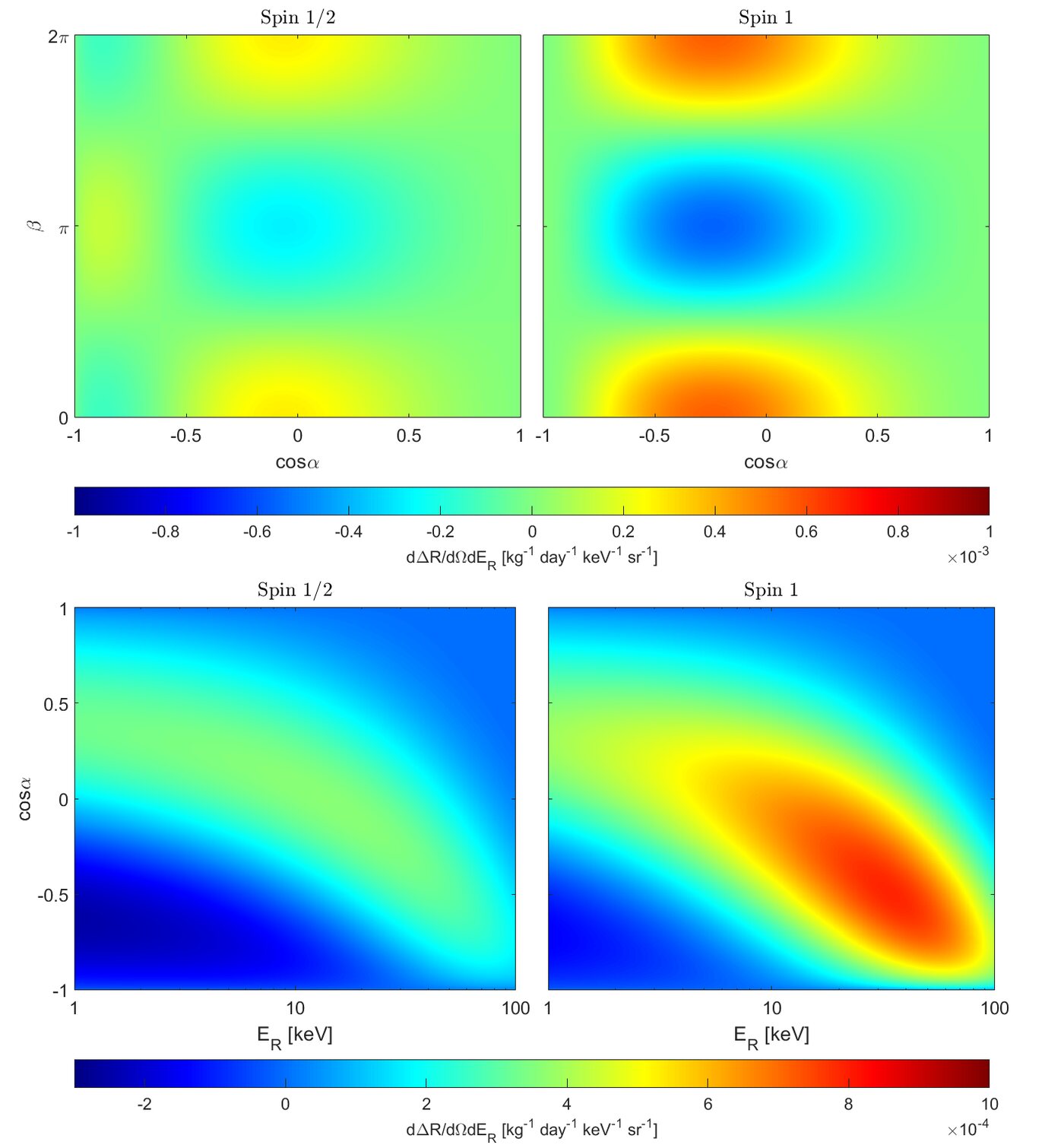 Four heat maps showing the polarisation-dependent scattering rate versus recoil direction and energy for spin-1/2 and spin-1 dark matter