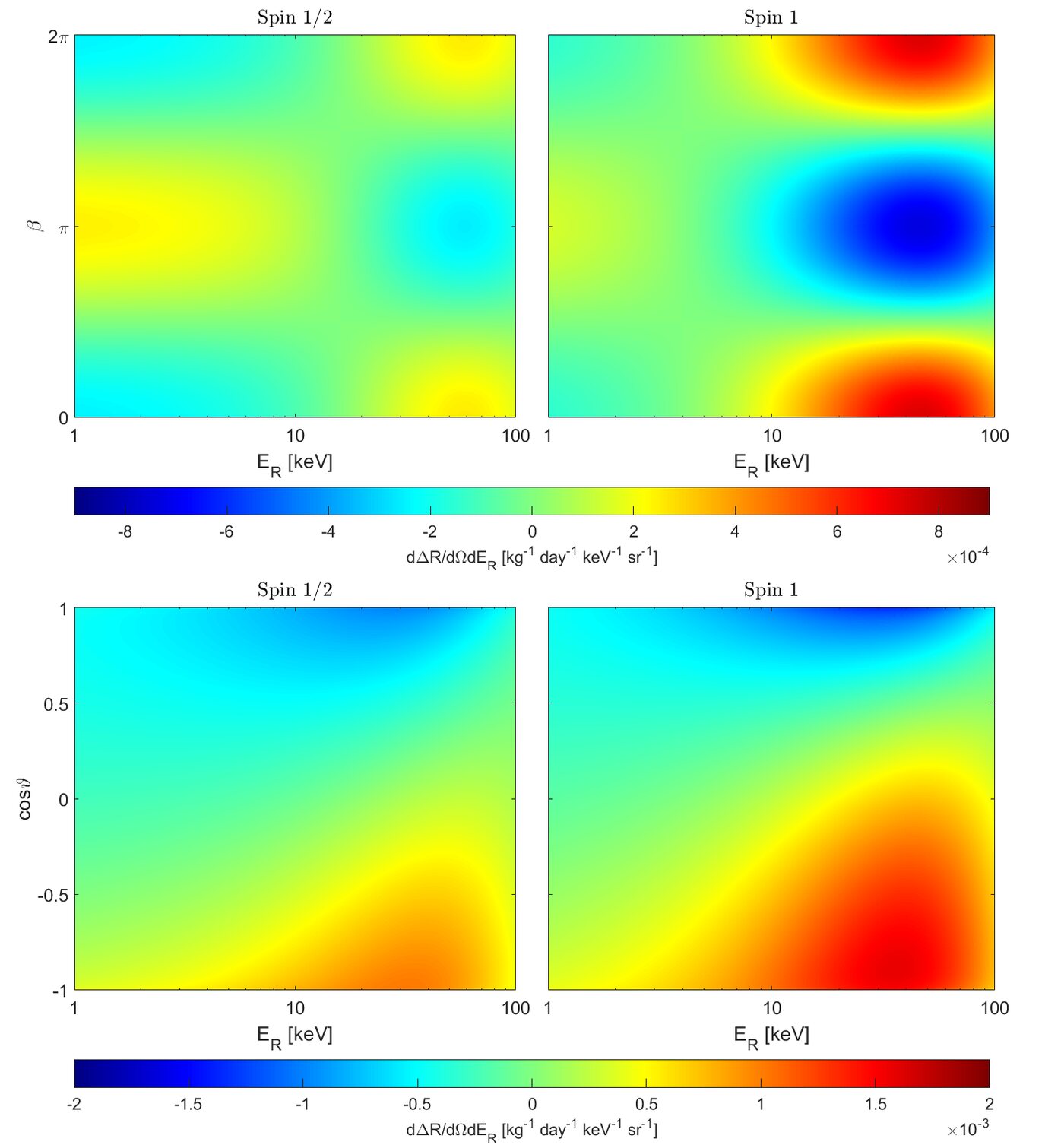 Heat maps of the polarisation-dependent rate versus recoil energy and azimuthal angle beta, and versus recoil energy and polarisation angle