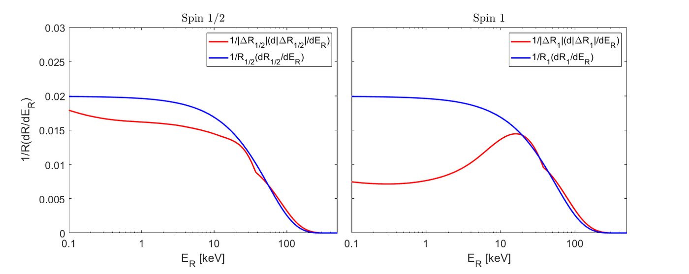 Energy spectra of the total rate and the polarisation-dependent rate for spin-1/2 and spin-1 dark matter