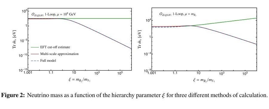 Two panels showing predicted neutrino mass versus hierarchy parameter xi, with three curves each: EFT cut-off estimate, multi-scale approximation and full model