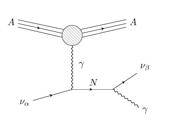 Feynman diagram: an incoming active neutrino scatters off a nucleus via a photon into a sterile neutrino N, which then decays into a lighter neutrino and a photon