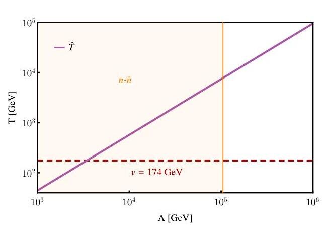 Log-log plot of the temperature at which the neutron-antineutron washout rate equals the Hubble rate, as a function of the new-physics scale Lambda from 10^3 to 10^6 GeV; a red dashed line marks 174 GeV and an orange line marks the current experimental reach