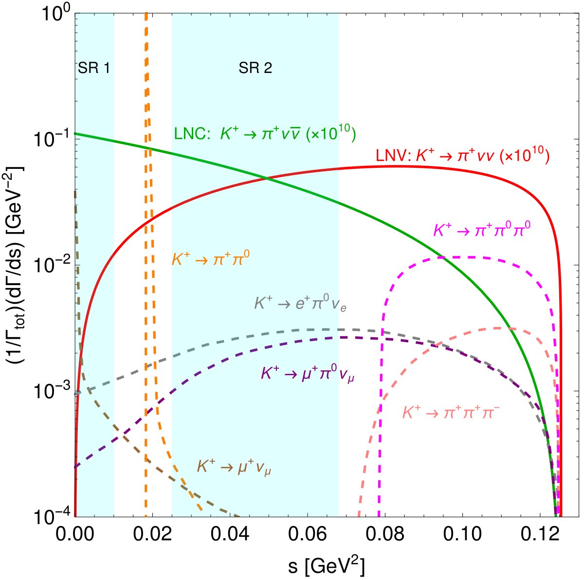 Decay-rate distributions versus squared missing energy for charged kaons at NA62: the Standard Model decay peaks in signal region SR 1, the lepton-number-violating decay peaks later in SR 2, alongside several background decays