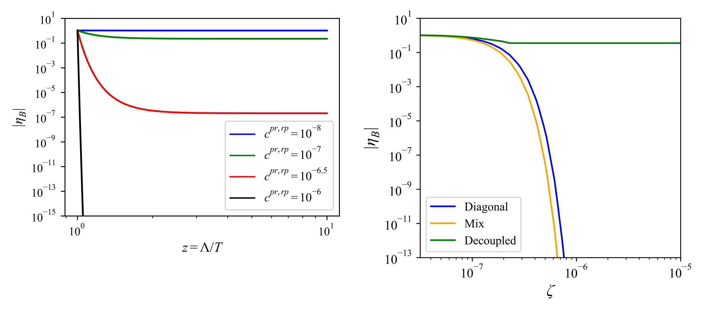 Two plots of the baryon-to-photon ratio: left versus inverse temperature for several coupling strengths, right versus coupling strength for three lepton-flavor patterns