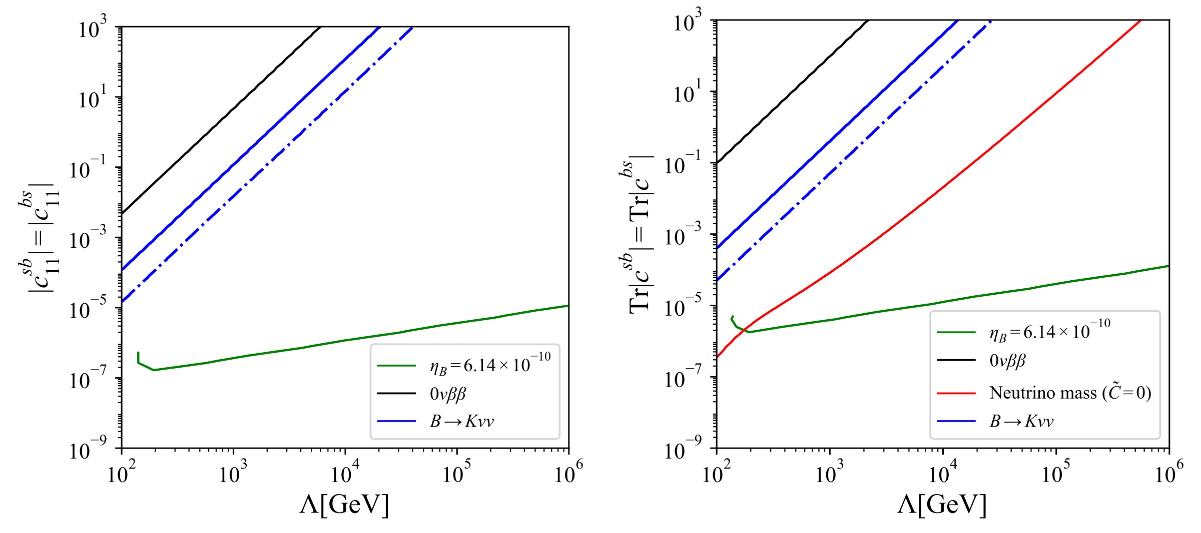 Two exclusion plots for the B to K neutrino pair coupling versus the new physics scale, for flavor-universal and neutrino-mass-shaped couplings